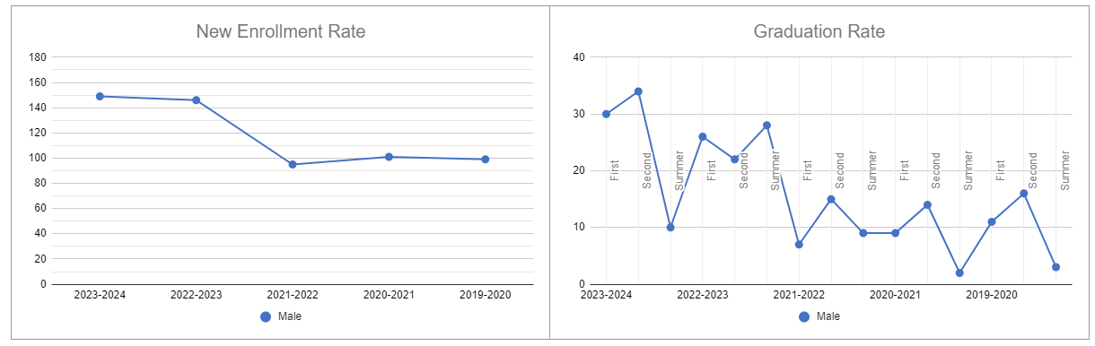 Graduation and Enrollment Rate