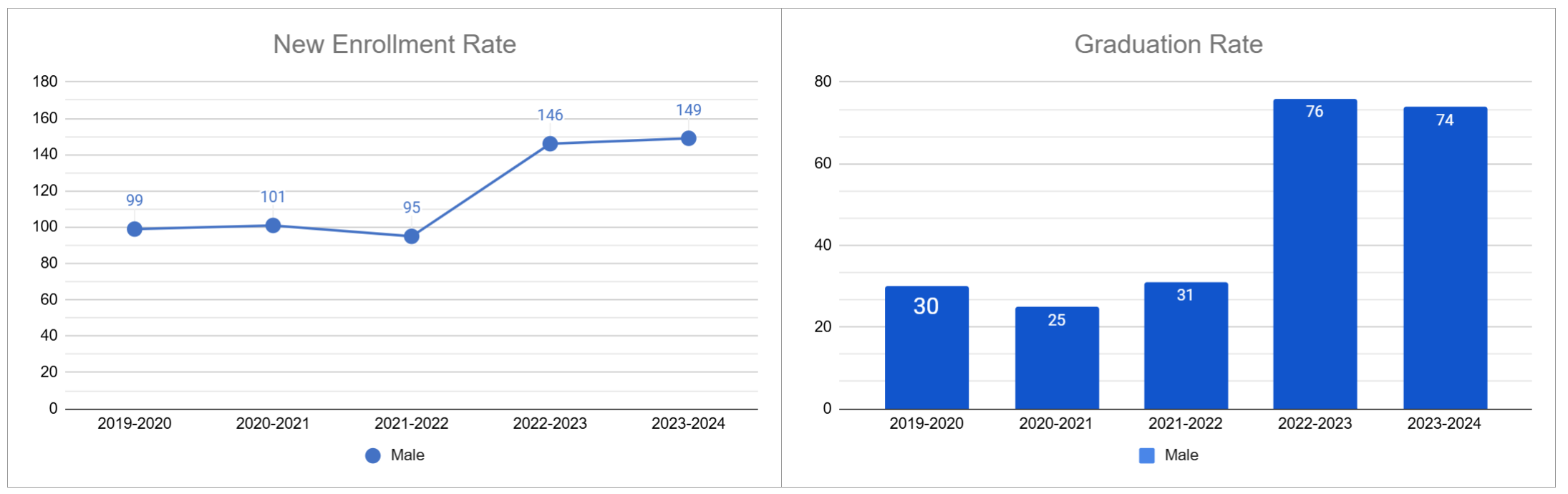 Enrollment & Graduation Rate 